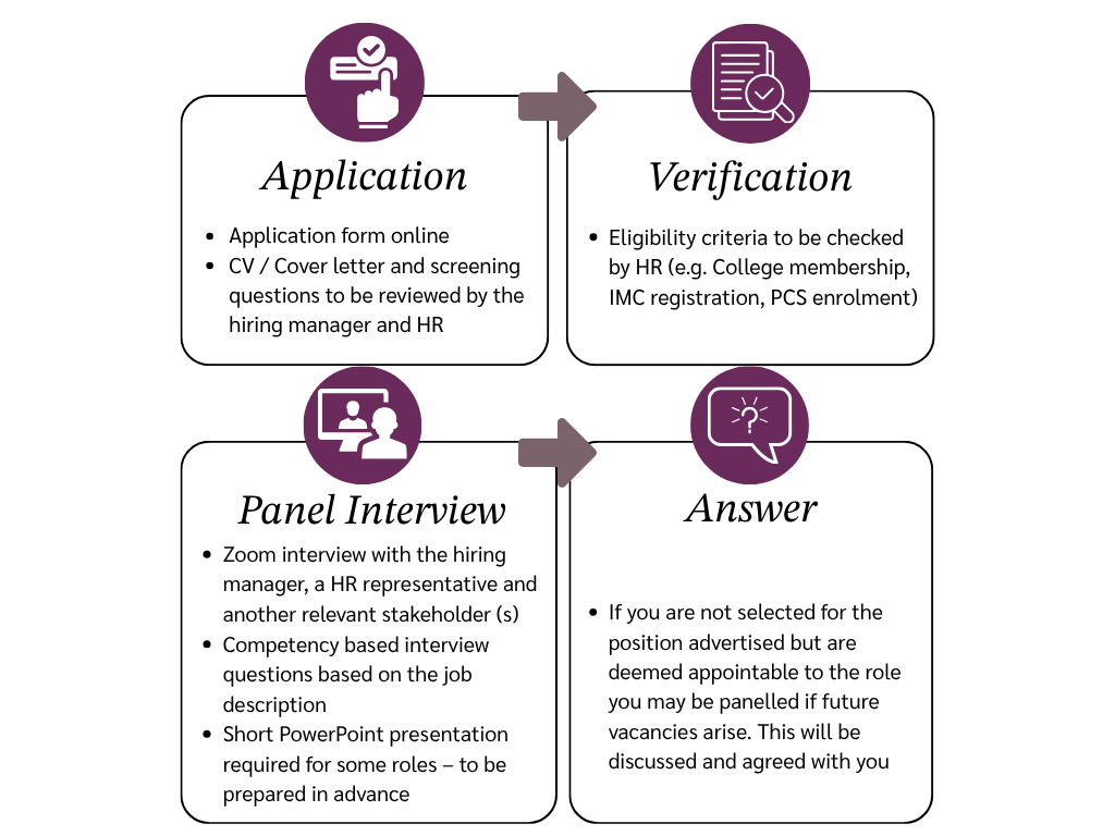 The classic recruitment process - Clinical Roles